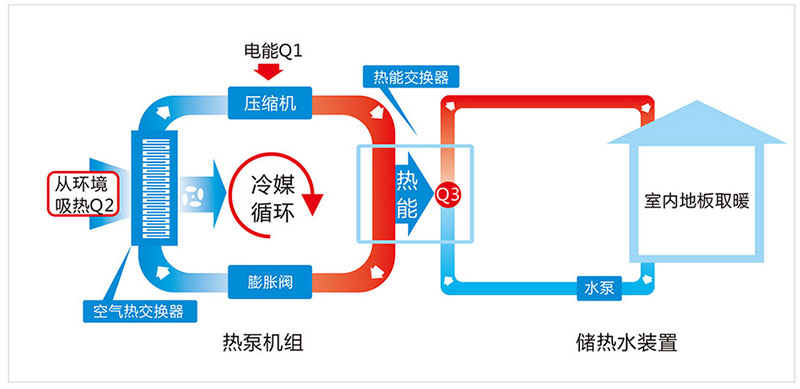 什么是空氣能地暖？