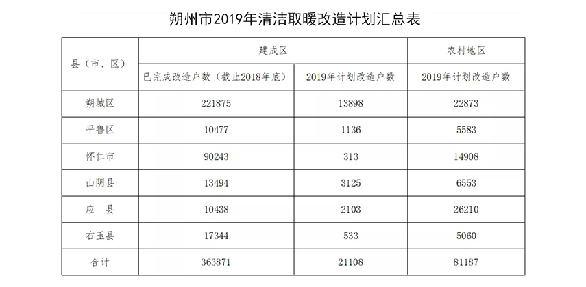 朔州市2019年大力推廣空氣能采暖設備