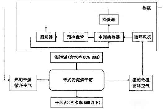 空氣能污泥烘干機工作原理