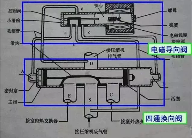 空氣能熱泵中，四通閥的結(jié)構(gòu)和工作原理