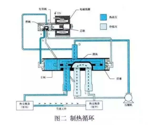 空氣能熱泵，四通閥的結(jié)構(gòu)和工作原理