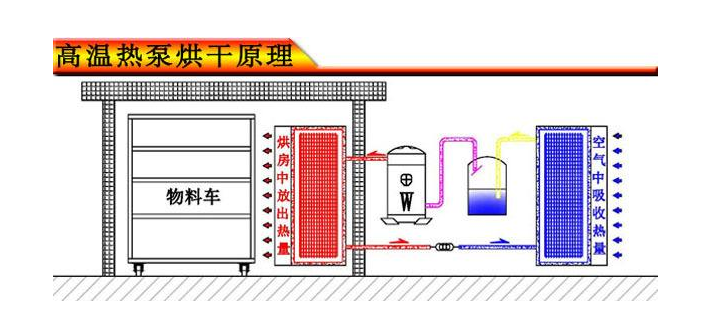 空氣能熱泵烘干機(jī)原理圖解