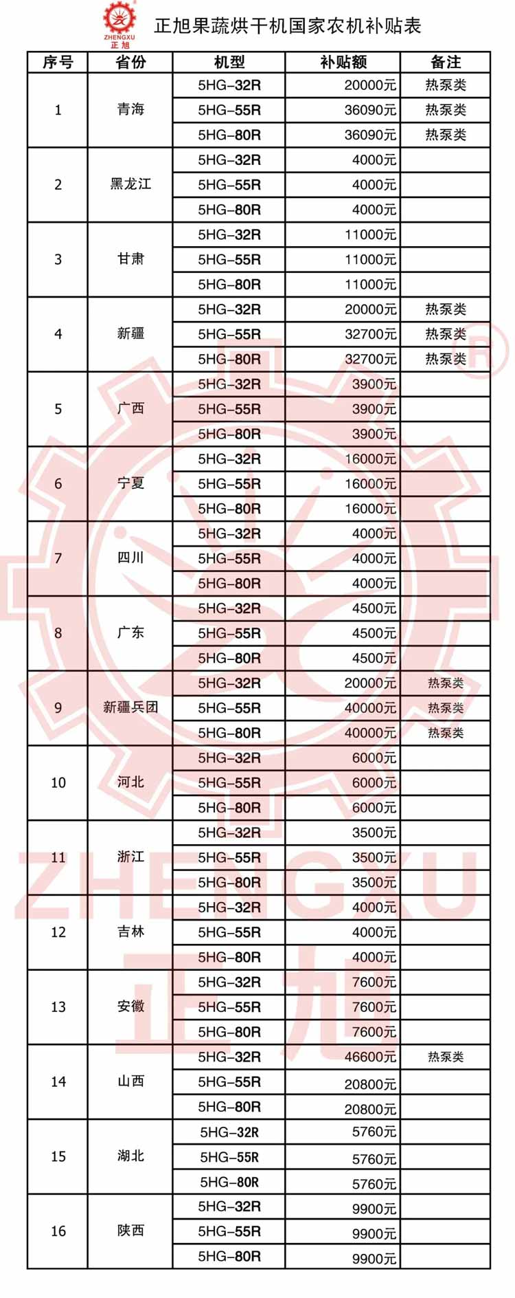 正旭空氣能納入全國22省市農(nóng)機(jī)補(bǔ)貼目錄熱泵行業(yè)全國排名第一